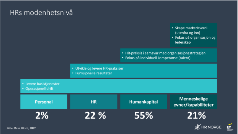 Modell HR modenhetsnivå