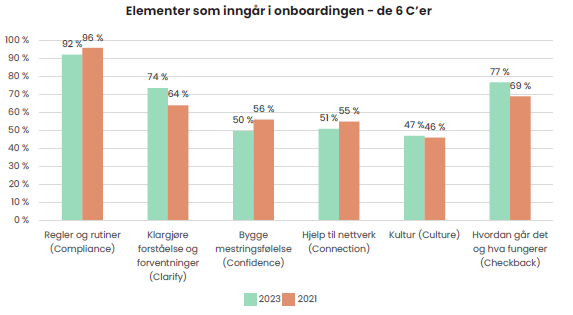 Elementer i onboardingen