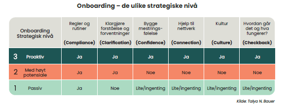 Onboarding ulike strategisk nivå