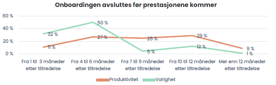 Onboarding avsluttes for tidlig