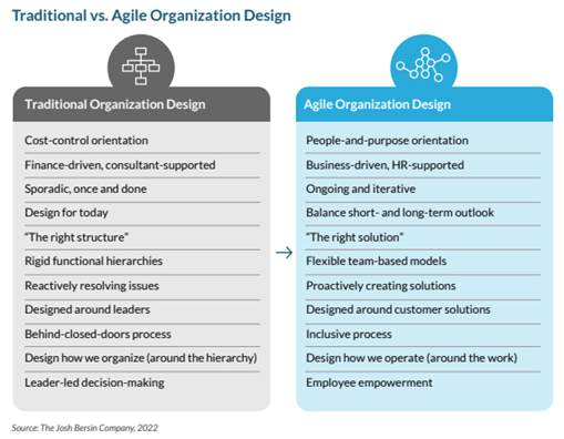 Tradisjonell vs agil organisasjonsutvikling