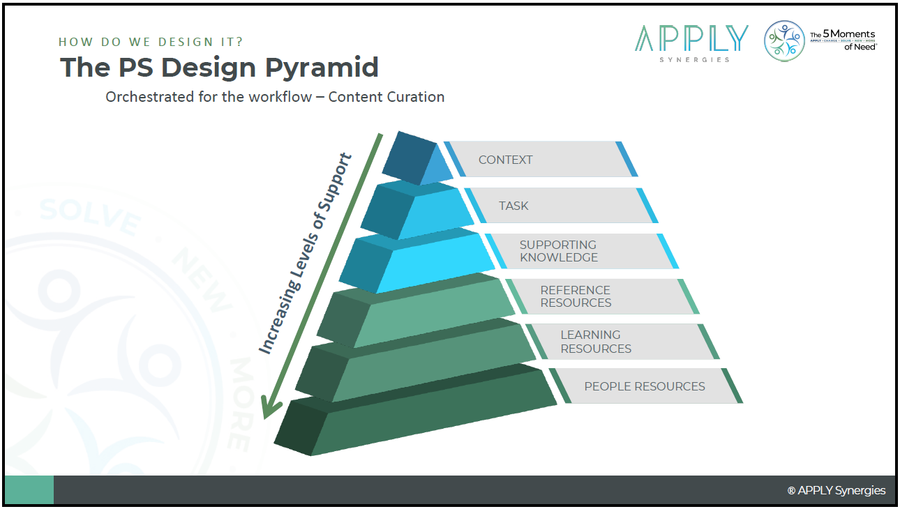The PD Design Pyramide